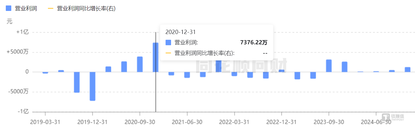 向日葵2019年后营业利润有所回升，图源：同花顺