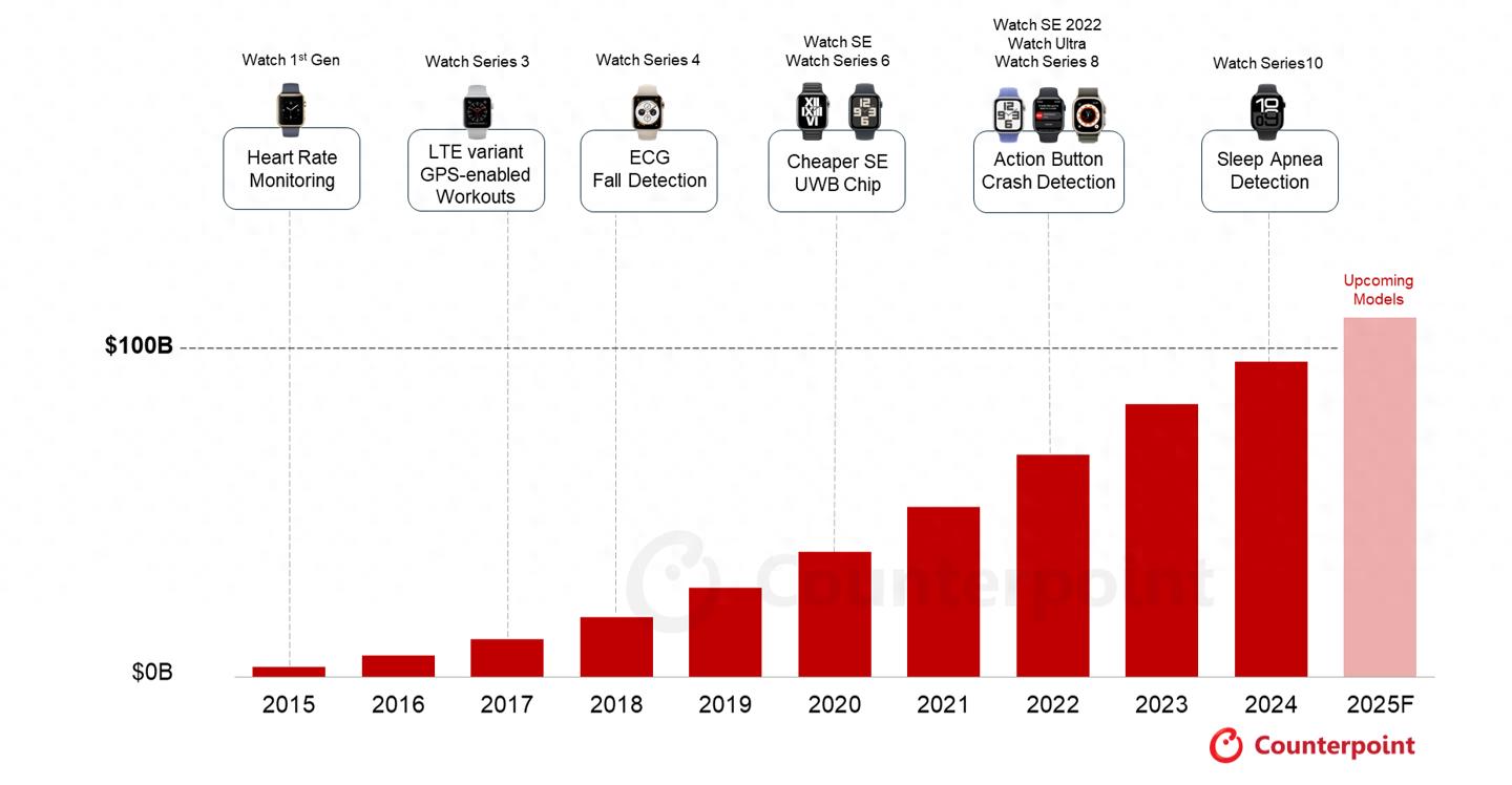 CounterPoint：苹果Apple Watch累计收入超过1000亿美元__CounterPoint：苹果Apple Watch累计收入超过1000亿美元