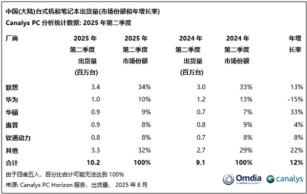 联想相对华为发展缓慢的原因_联想那一票对华为影响_