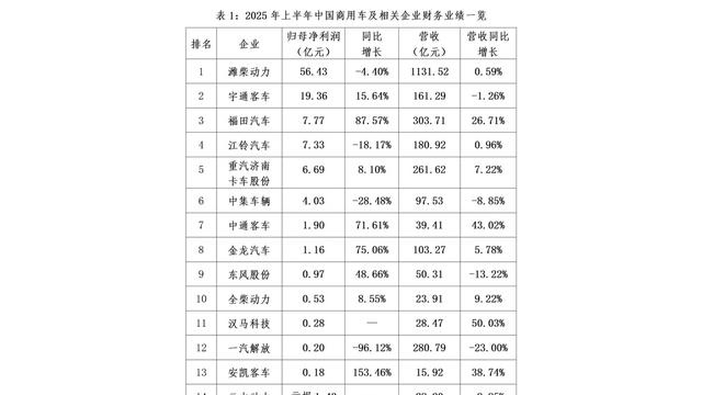 商用车半年报出炉，龙头稳坐头把交椅，新能源出口双线起飞-有驾