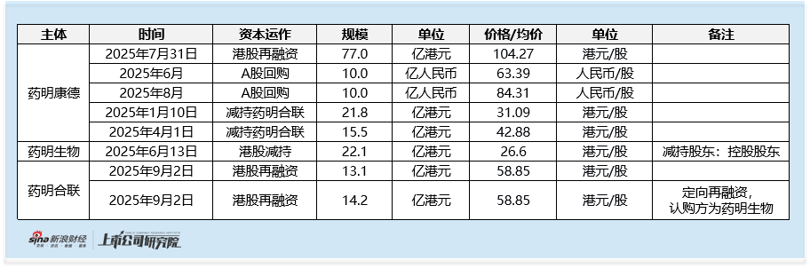 2025年港股医药增发专题：康方生物40亿港元高位融资 管理层夏瑜 李百勇同步套现4.5亿港元__2025年港股医药增发专题：康方生物40亿港元高位融资 管理层夏瑜 李百勇同步套现4.5亿港元