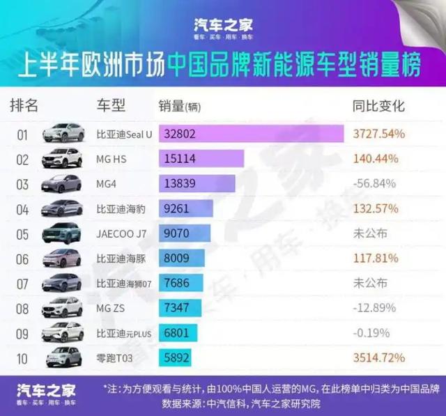 欧洲新能源汽车市场新变化：中国品牌闯入前十，上半年销量超过7万辆-有驾