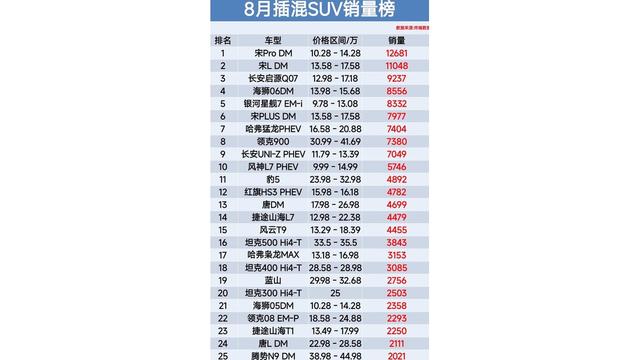 插混SUV榜单换新，宋L跌出第一，坦克500排名下滑-有驾