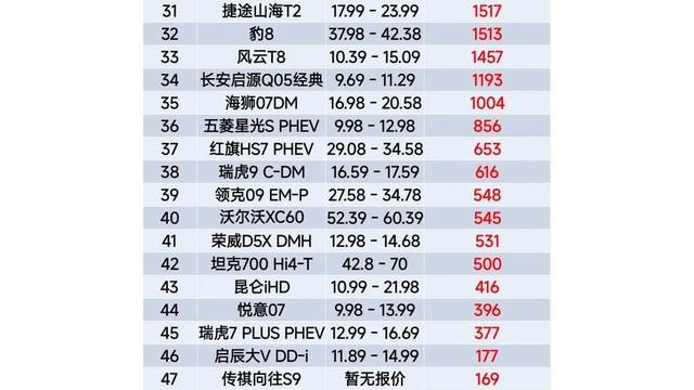 插混SUV榜单换新，宋L跌出第一，坦克500排名下滑-有驾
