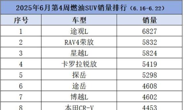 燃油SUV大洗牌，吉利在榜单中占据三席，锋兰达排名靠后，锐界销量跌至第47位，市场格局正迎来新一轮调整-有驾