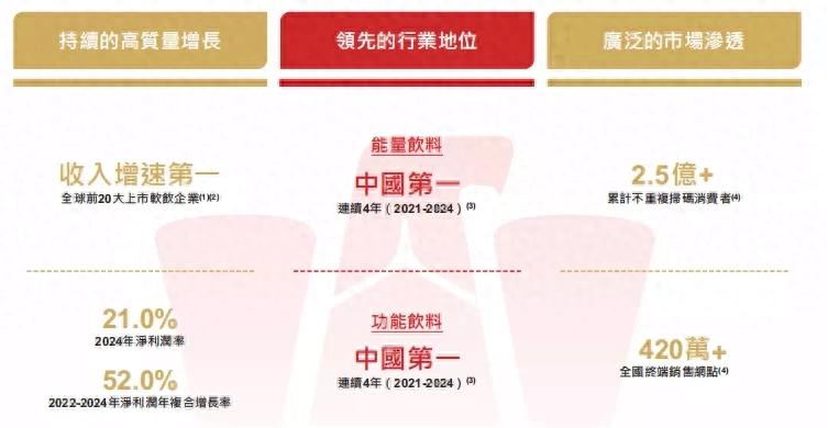 二度冲刺“A+H”两地上市：功能饮料龙头