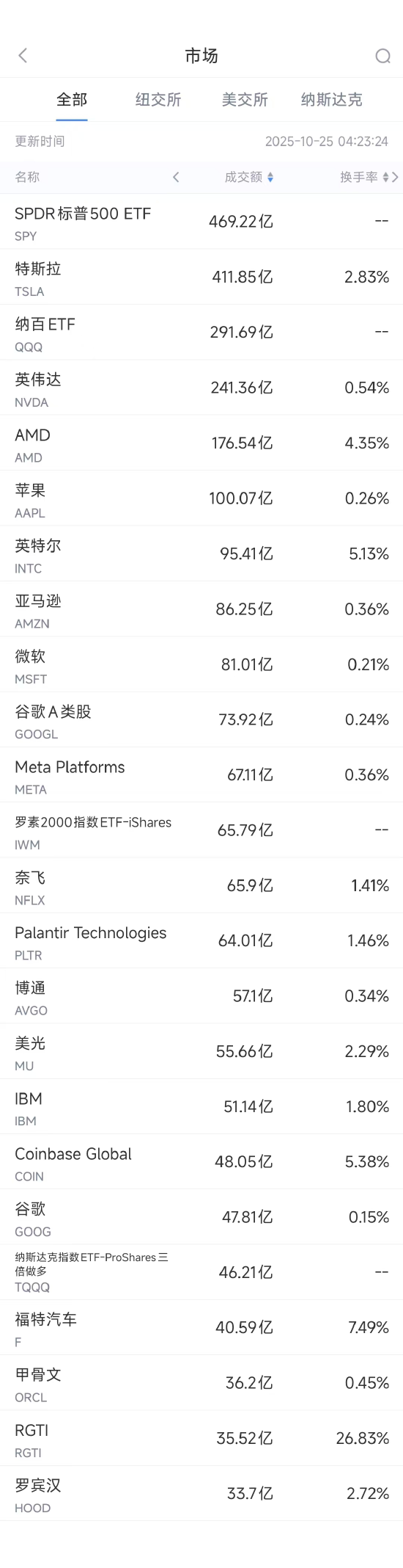 10月25日美股成交额前20：苹果先进AI服务器已提前开始发货__10月25日美股成交额前20：苹果先进AI服务器已提前开始发货
