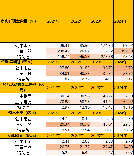 图：现金流、固定资产投资