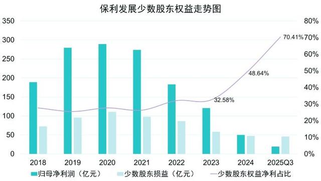 数据来源：保利发展 财报制表：黄指南