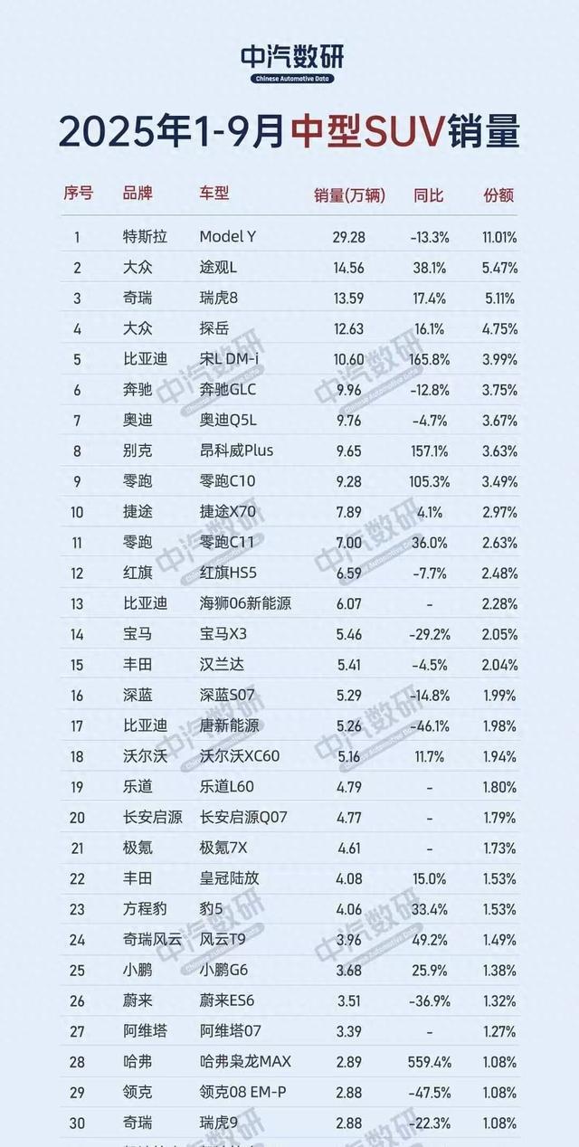 前3季度中型SUV销量TOP30:Model Y榜首，启源Q07以6个月销量排第20-有驾