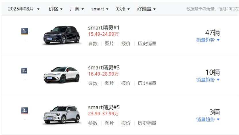 _郑州4家店月销仅60台，内卷重压之下，smart该何去何从？_郑州4家店月销仅60台，内卷重压之下，smart该何去何从？