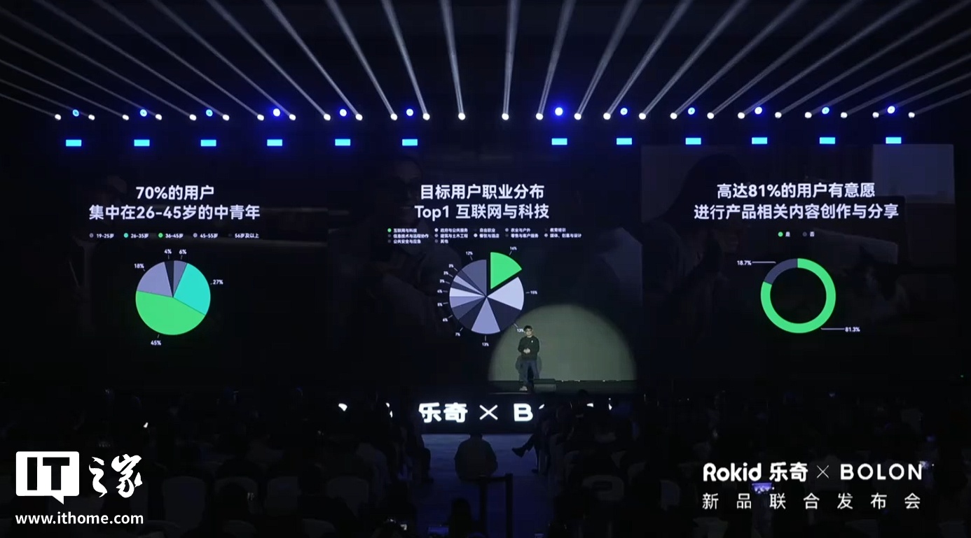 Rokid 乐奇 × 暴龙新品“BOLON AI 智能眼镜”发布，2199 元起_Rokid 乐奇 × 暴龙新品“BOLON AI 智能眼镜”发布，2199 元起_