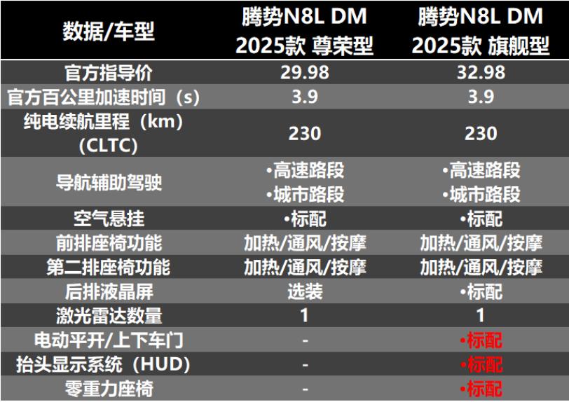 标配天神之眼B+云辇A 叫板问界、理想？腾势N8L售价29.98万元起_标配天神之眼B+云辇A 叫板问界、理想？腾势N8L售价29.98万元起_