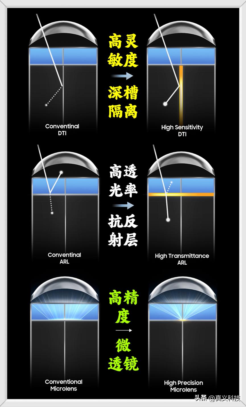 三星像素排布_三星高像素手机_