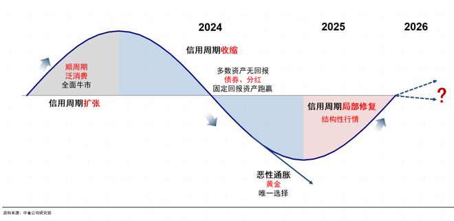 _信用扩张拐点_信用扩张对股市的影响