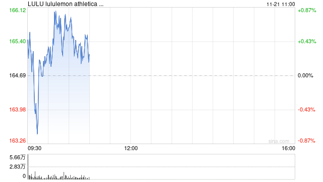 Lululemon Q3营收同比增长28% Q4指引不及预期