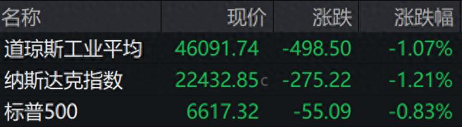 盘前必读丨道指、标普500指数连跌四日；中国一重董事长陆文俊因涉嫌受贿罪被逮捕_盘前必读丨道指、标普500指数连跌四日；中国一重董事长陆文俊因涉嫌受贿罪被逮捕_