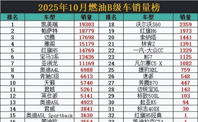 10月燃油B级车销量大洗牌 帕萨特失冠红旗H5崛起-有驾