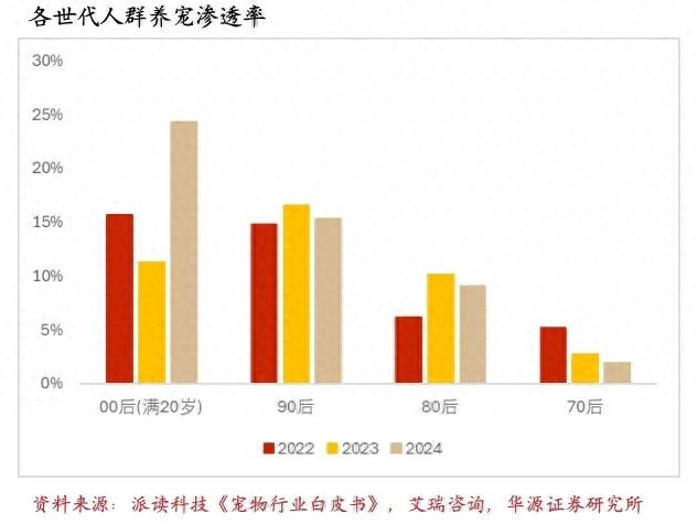 每四个养宠人就有一个00后，资本瞄上“它经济”新引擎_每四个养宠人就有一个00后，资本瞄上“它经济”新引擎_