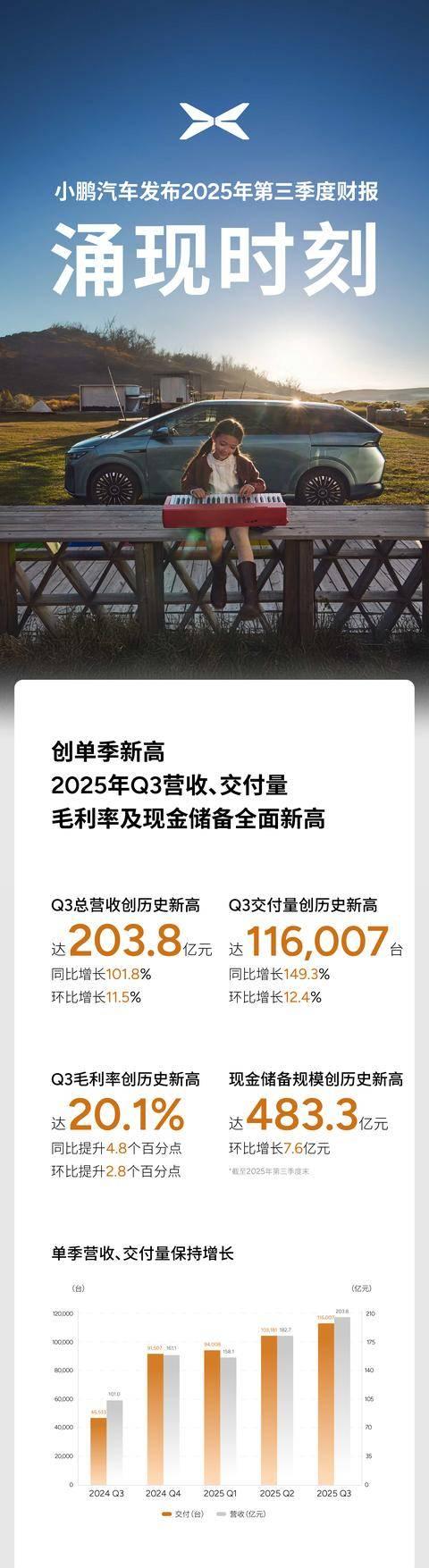 小鹏汽车三季度交付11.6万台 营收突破200亿元-有驾
