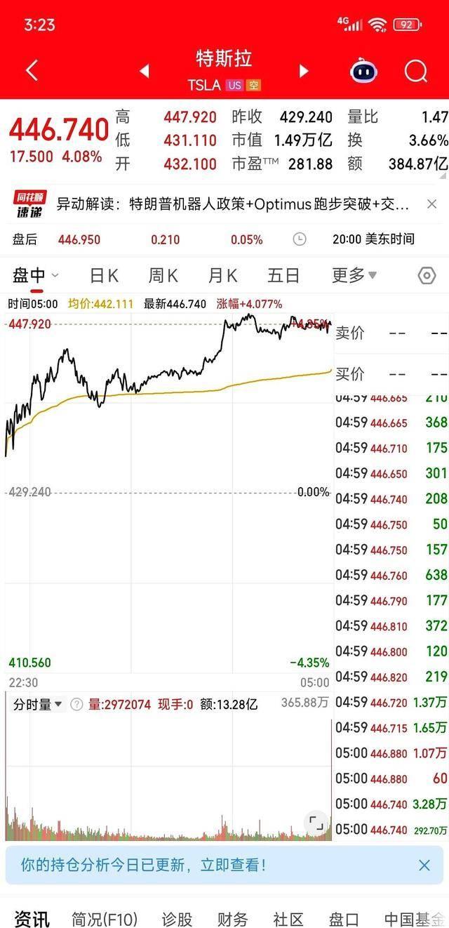 特斯拉逆市上扬：白宫机器人计划成市场焦点-有驾